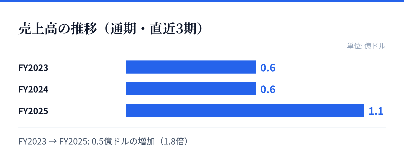 売上高の推移(通期・直近3期)。FY2023 0.6億ドル、FY2024 0.6億ドル、FY2025 1.1億ドル。0.5億ドルの増加