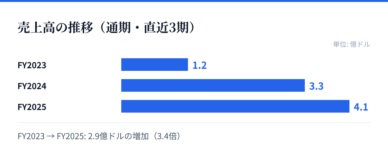 売上高の推移(通期・直近3期)。FY2023 1.2億ドル、FY2024 3.3億ドル、FY2025 4.1億ドル。2.9億ドルの増加