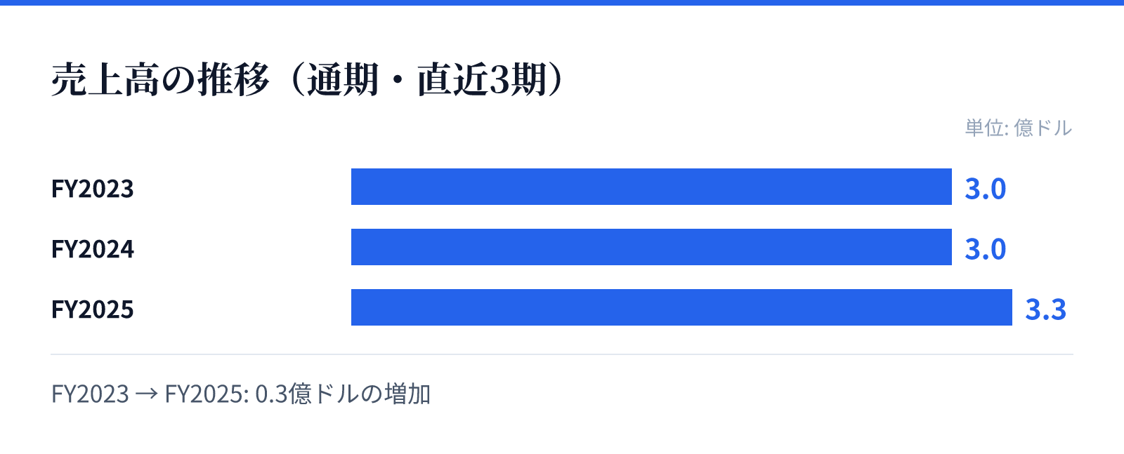 売上高の推移(通期・直近3期)。FY2023 3.0億ドル、FY2024 3.0億ドル、FY2025 3.3億ドル。0.3億ドルの増加