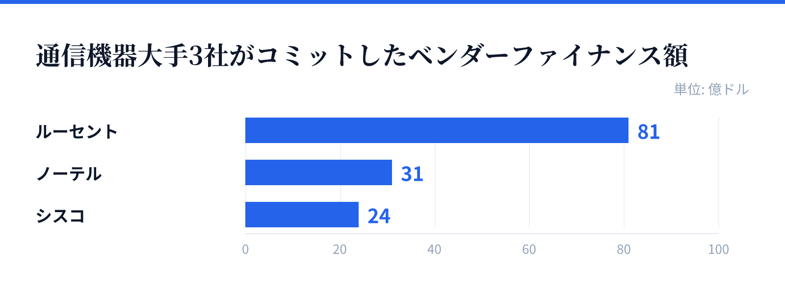 通信機器大手3社がコミットしたベンダーファイナンス額。ルーセント 81億ドル、ノーテル 31億ドル、シスコ 24億ドル
