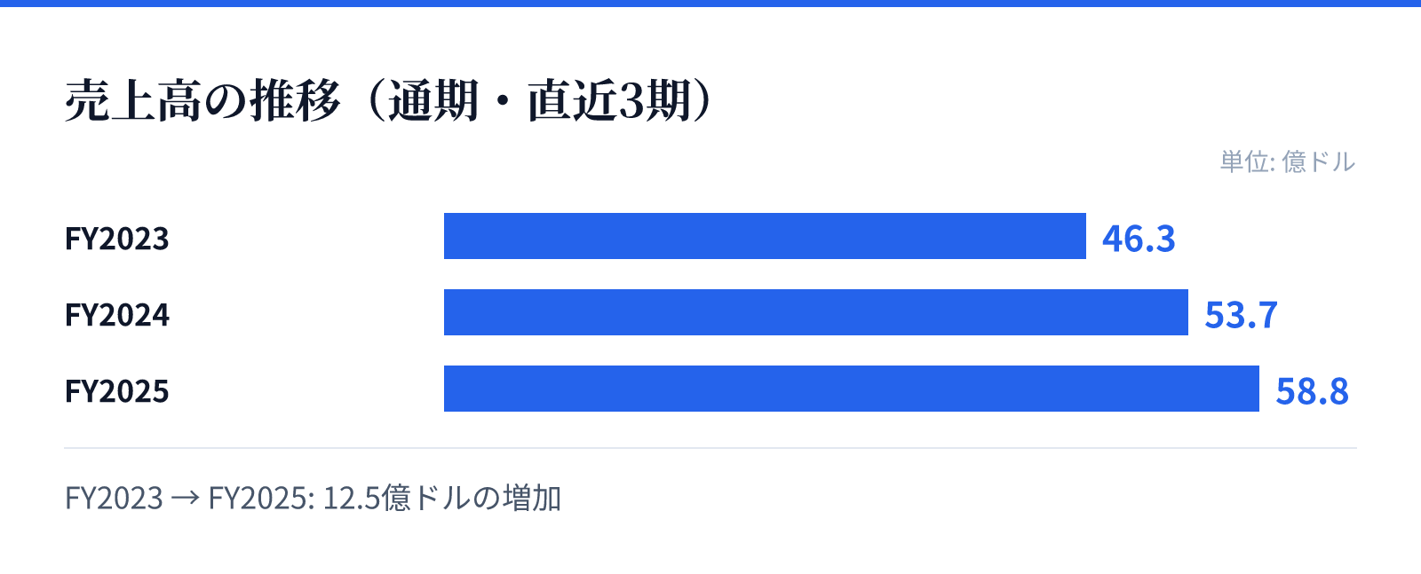 売上高の推移(通期・直近3期)。FY2023 46.3億ドル、FY2024 53.7億ドル、FY2025 58.8億ドル。12.5億ドルの増加