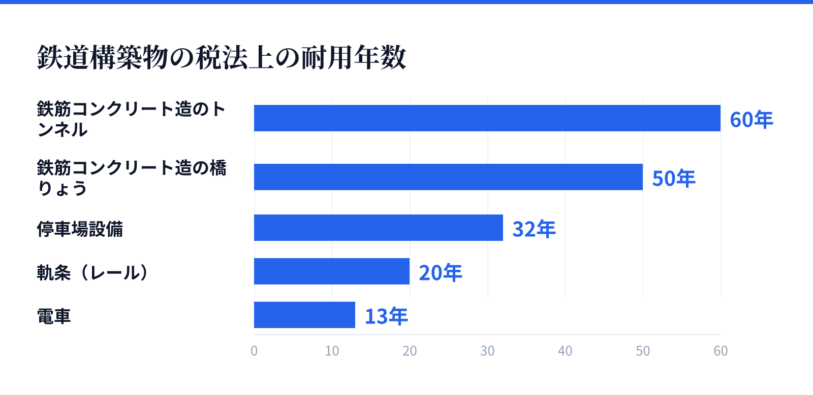鉄道構築物の税法上の耐用年数。鉄筋コンクリート造のトンネル 60年、鉄筋コンクリート造の橋りょう 50年、停車場設備 32年、軌条（レール） 20年、電車 13年