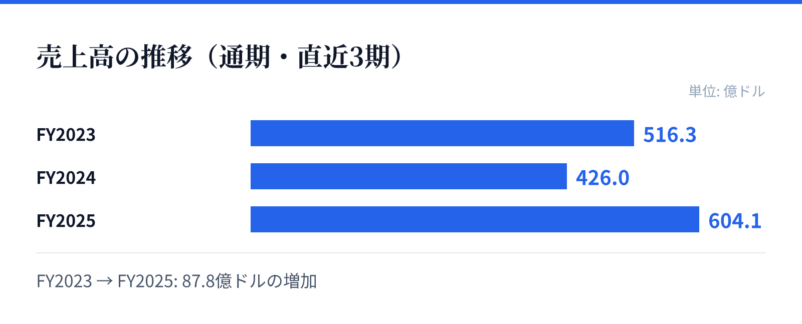 売上高の推移(通期・直近3期)。FY2023 516.3億ドル、FY2024 426.0億ドル、FY2025 604.1億ドル。87.8億ドルの増加