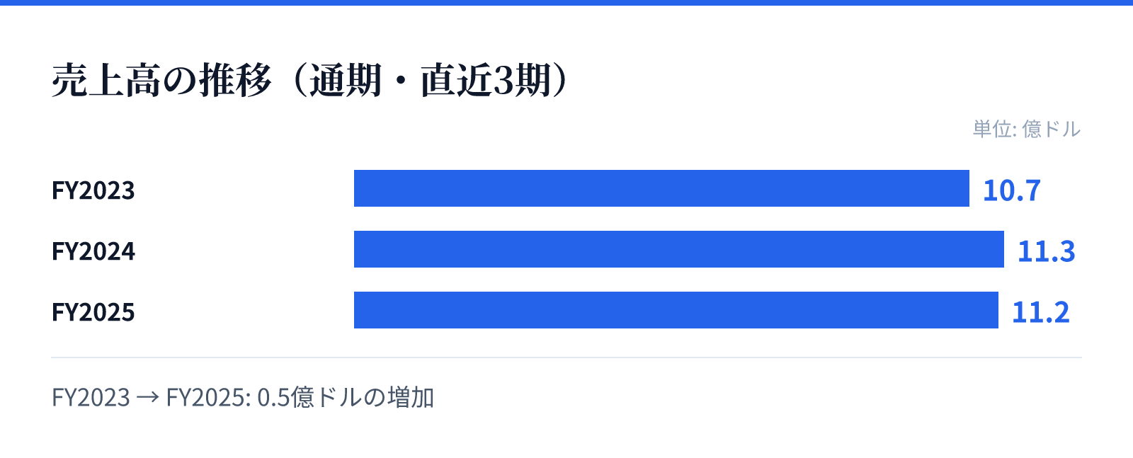 売上高の推移（通期・直近3期）。FY2023 10.7億ドル、FY2024 11.3億ドル、FY2025 11.2億ドル。0.5億ドルの増加