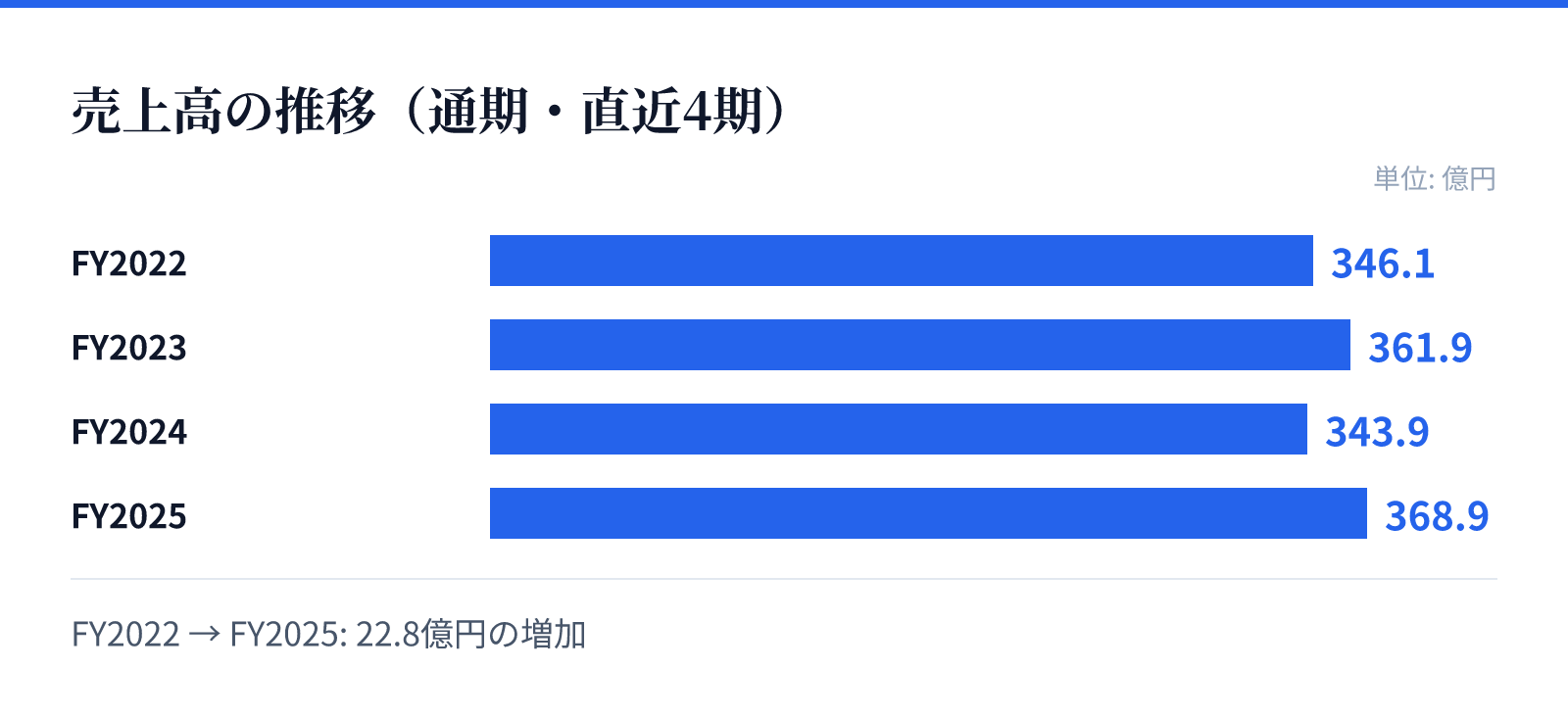 売上高の推移(通期・直近4期)。FY2022 346.1億円、FY2023 361.9億円、FY2024 343.9億円、FY2025 368.9億円。22.8億円の増加