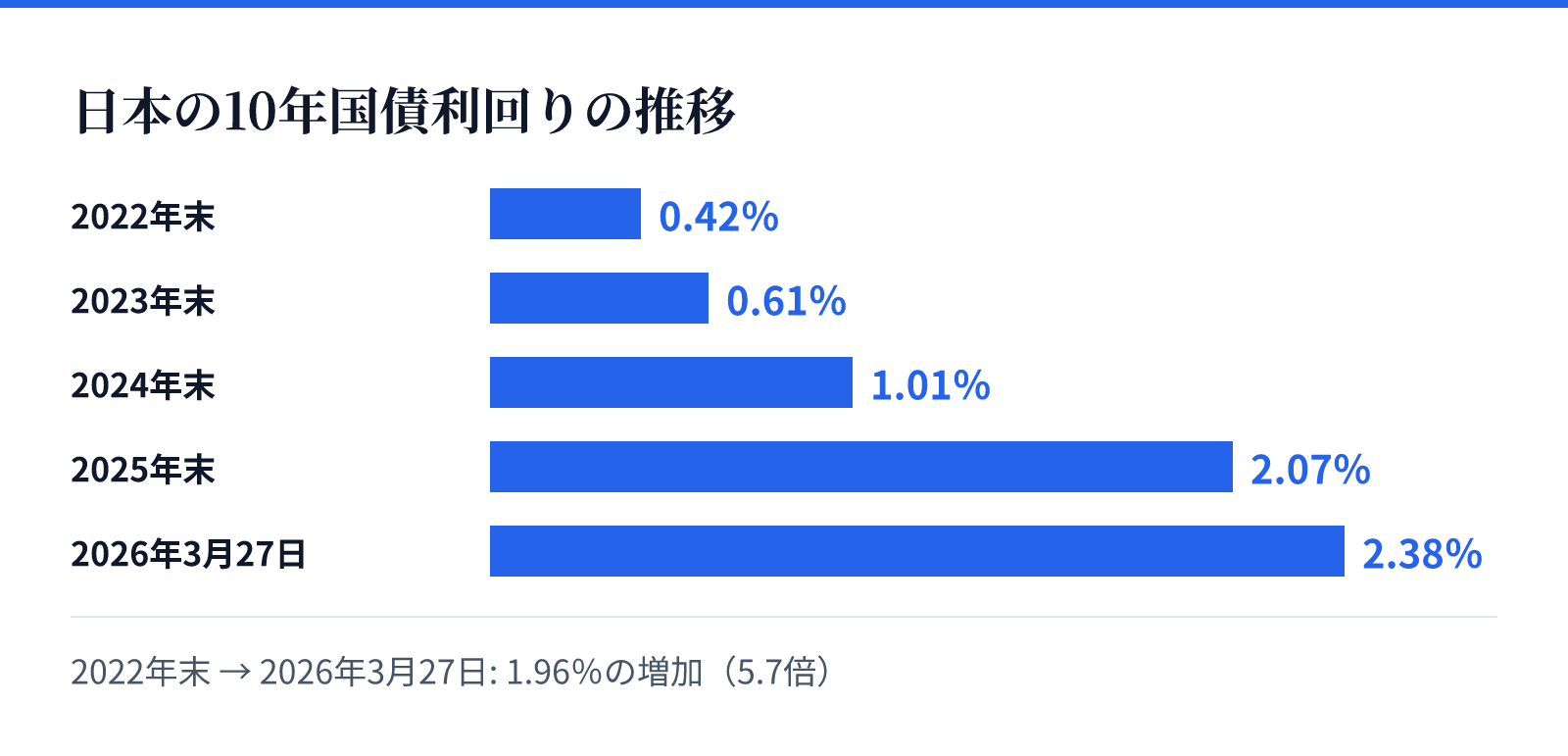 日本の10年国債利回りの推移。2022年末 0.42％、2023年末 0.61％、2024年末 1.01％、2025年末 2.07％、2026年3月27日 2.38％。1.96％の増加