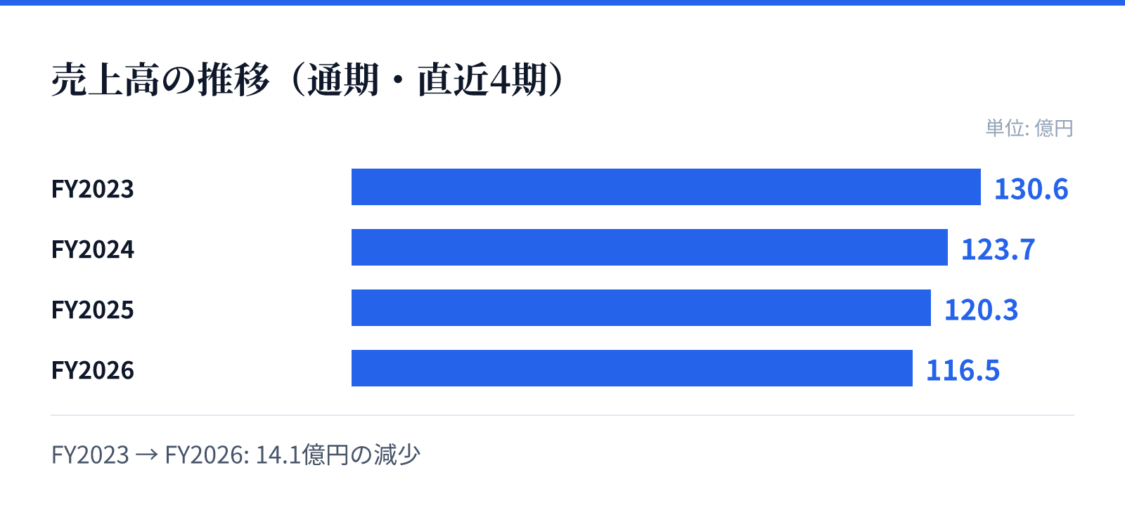売上高の推移（通期・直近4期）。FY2023 130.6億円、FY2024 123.7億円、FY2025 120.3億円、FY2026 116.5億円。14.1億円の減少
