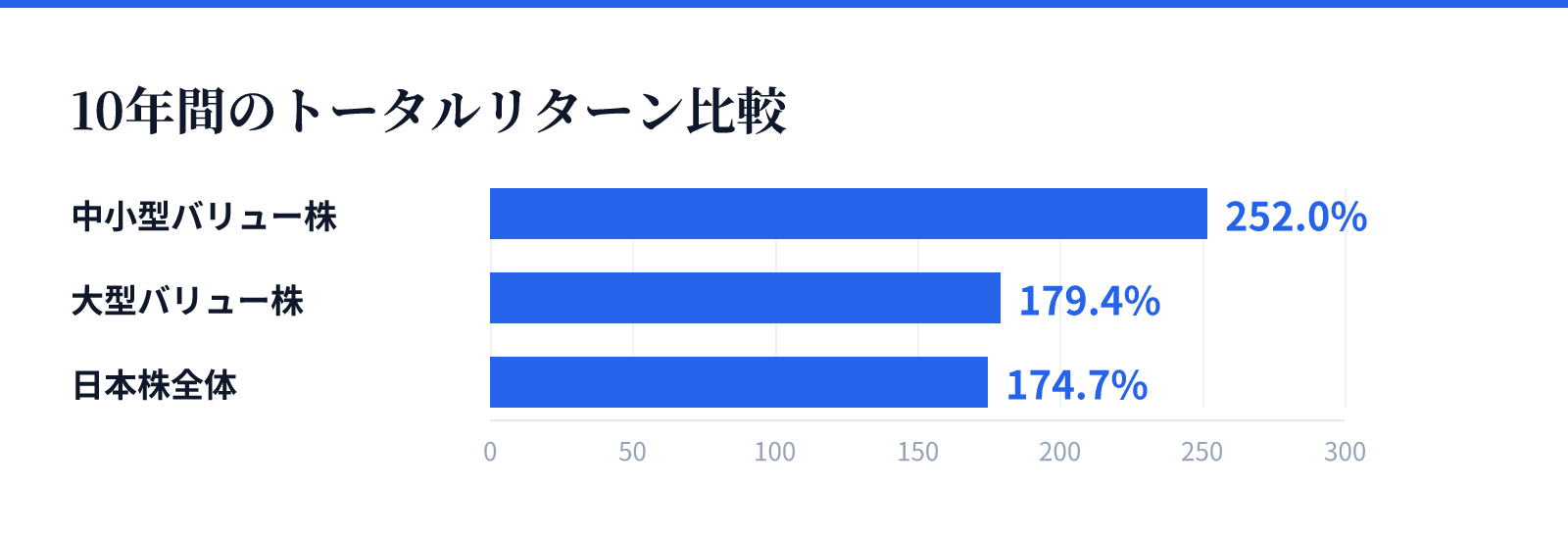 10年間のトータルリターン比較。中小型バリュー株 252.0%、大型バリュー株 179.4%、日本株全体 174.7%