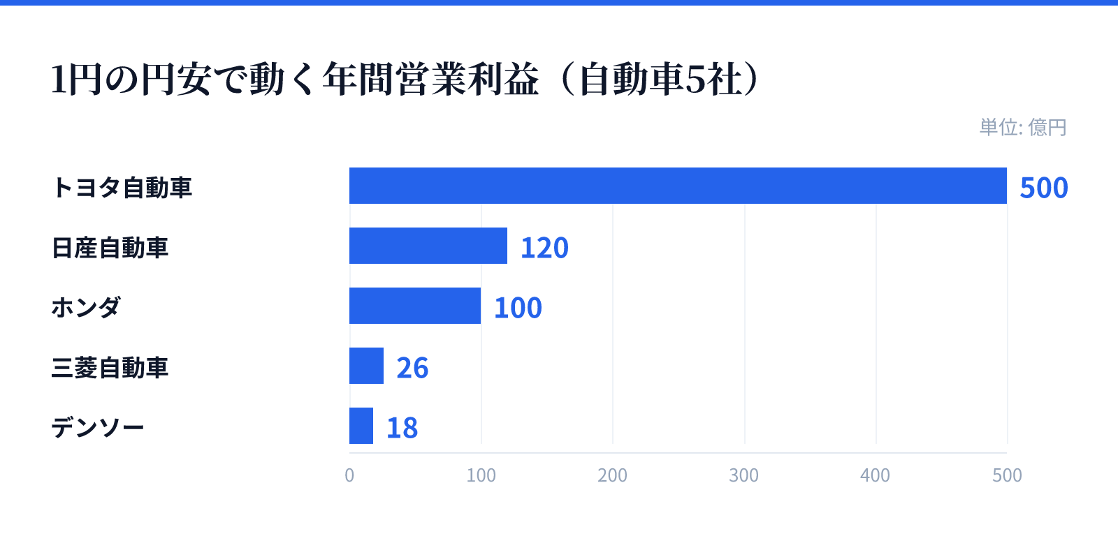 1円の円安で動く年間営業利益（自動車5社）。トヨタ自動車 500億円、日産自動車 120億円、ホンダ 100億円、三菱自動車 26億円、デンソー 18億円