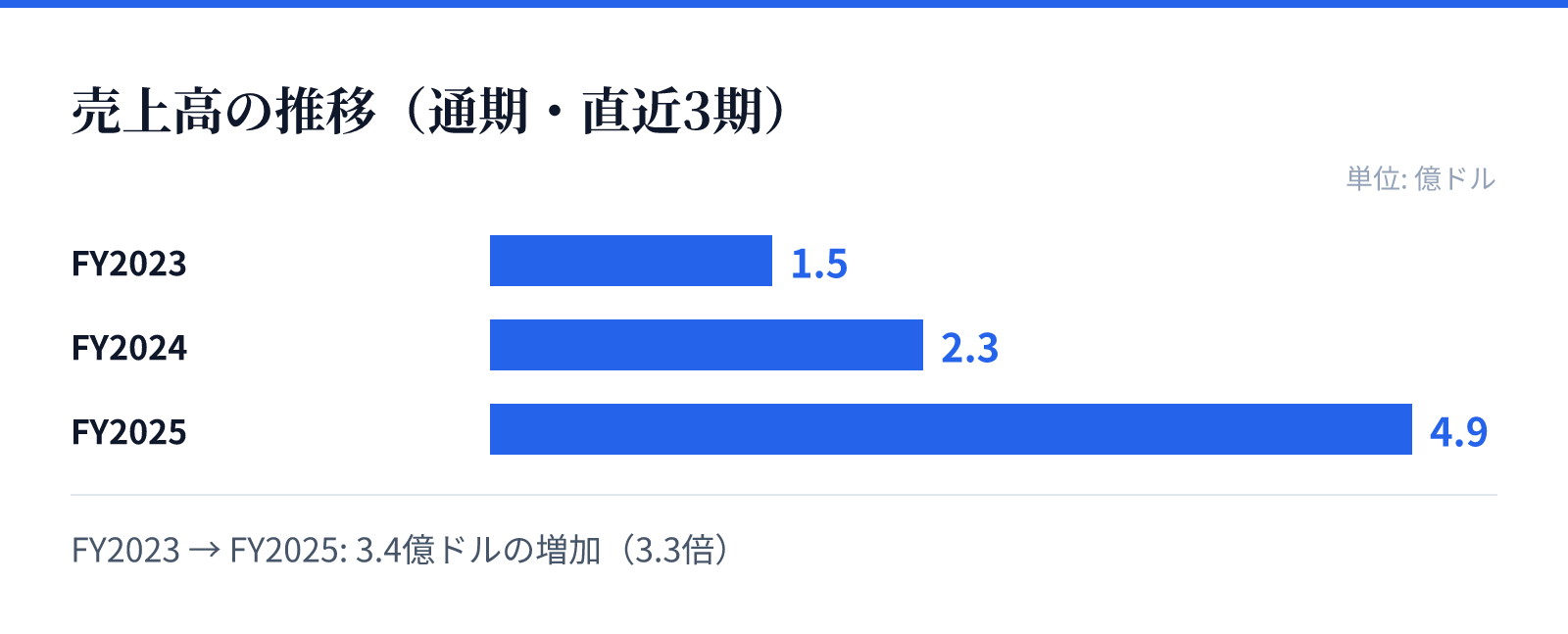 売上高の推移(通期・直近3期)。FY2023 1.5億ドル、FY2024 2.3億ドル、FY2025 4.9億ドル。3.4億ドルの増加