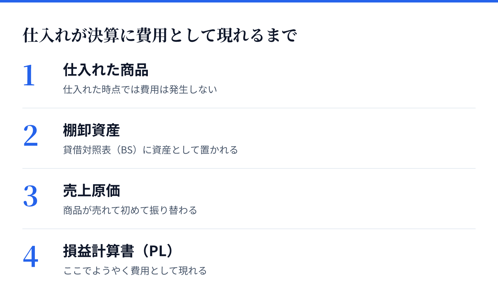 仕入れが決算に費用として現れるまで。1 仕入れた商品、2 棚卸資産、3 売上原価、4 損益計算書（PL）