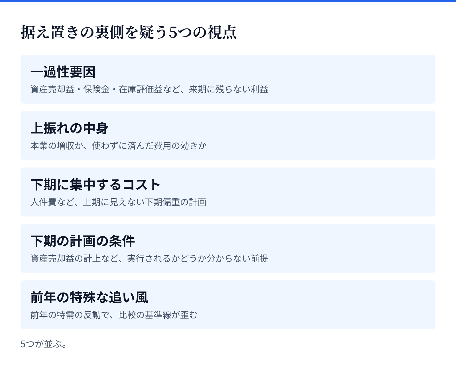 据え置きの裏側を疑う5つの視点。5つが並ぶ。一過性要因、上振れの中身、下期に集中するコスト、下期の計画の条件、前年の特殊な追い風