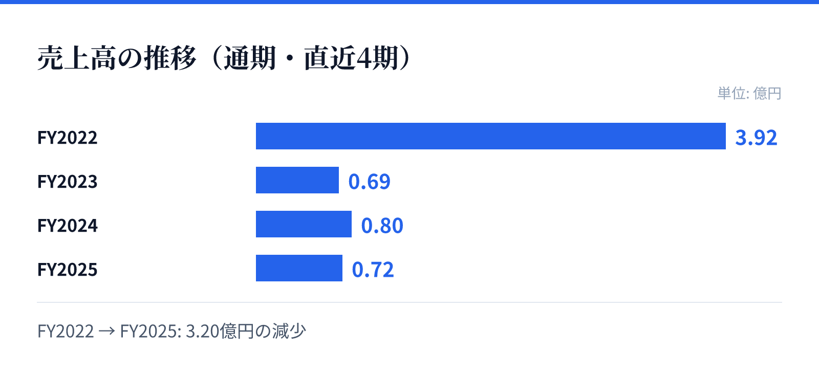 売上高の推移(通期・直近4期)。FY2022 3.92億円、FY2023 0.69億円、FY2024 0.80億円、FY2025 0.72億円。3.20億円の減少