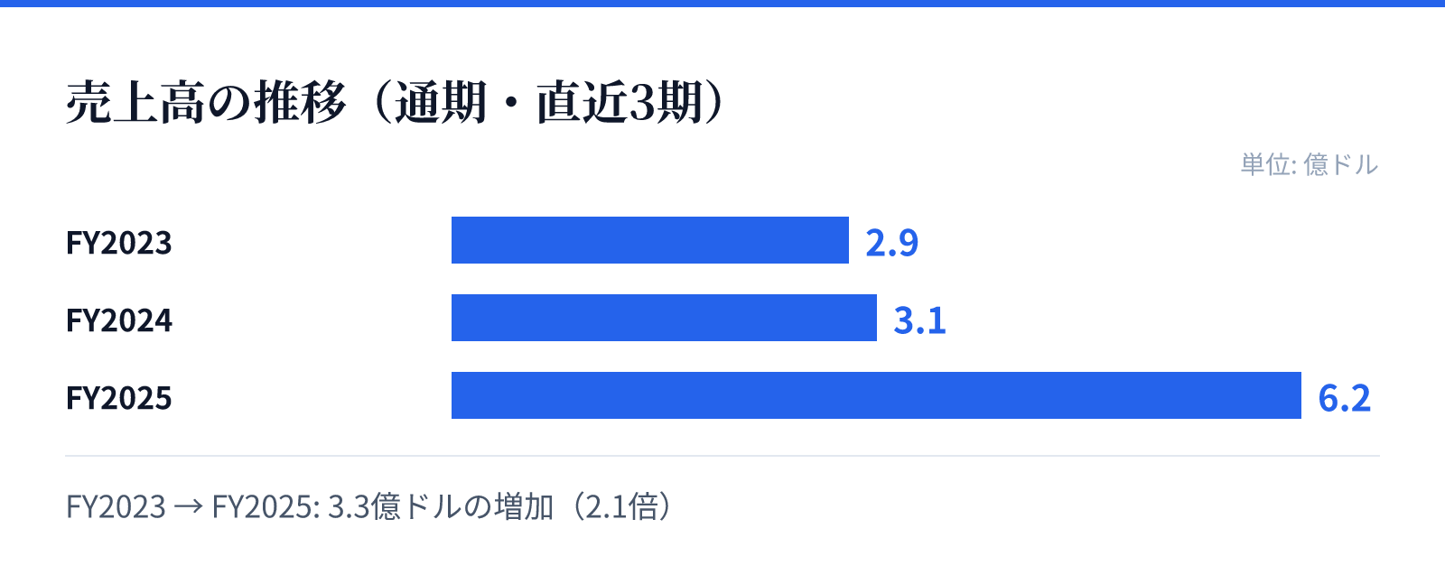 売上高の推移(通期・直近3期)。FY2023 2.9億ドル、FY2024 3.1億ドル、FY2025 6.2億ドル。3.3億ドルの増加