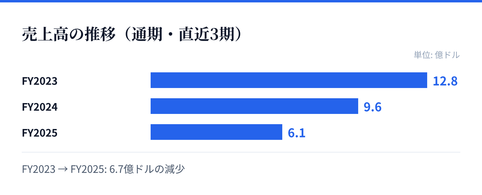 売上高の推移（通期・直近3期）。FY2023 12.8億ドル、FY2024 9.6億ドル、FY2025 6.1億ドル。6.7億ドルの減少
