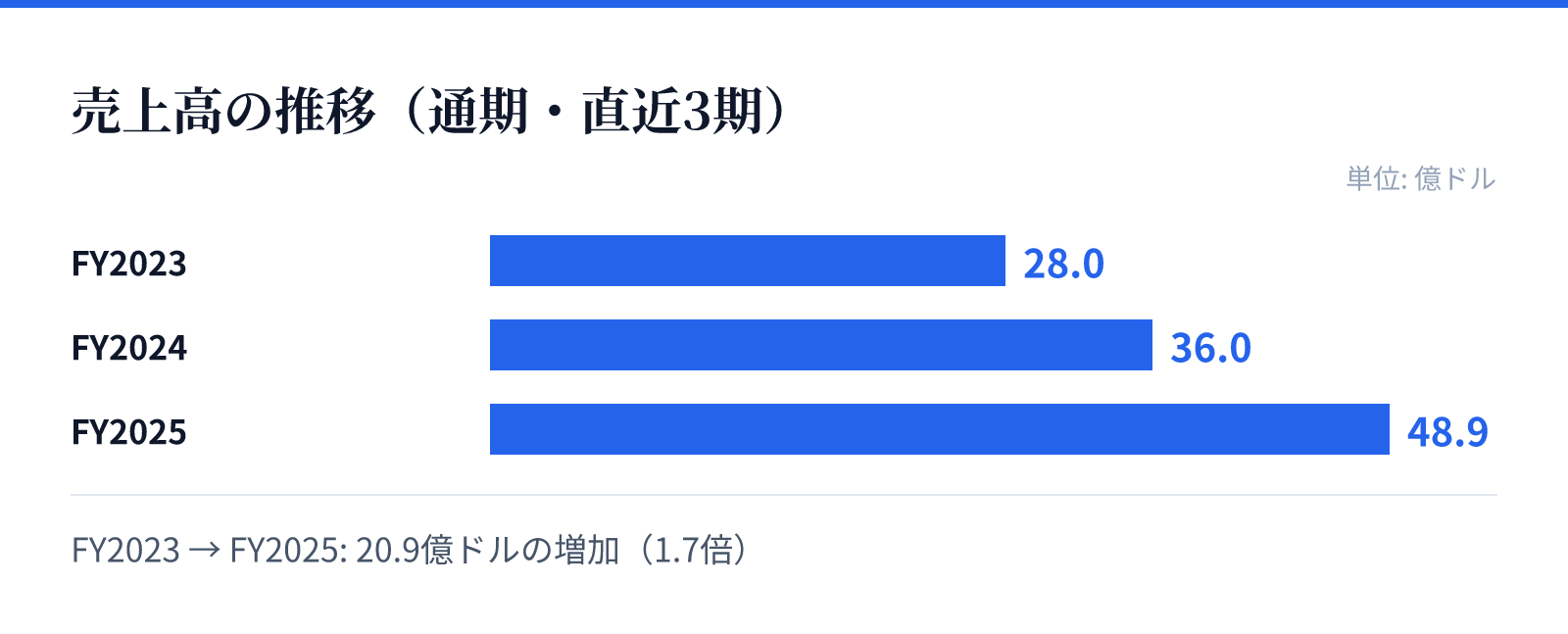 売上高の推移(通期・直近3期)。FY2023 28.0億ドル、FY2024 36.0億ドル、FY2025 48.9億ドル。20.9億ドルの増加