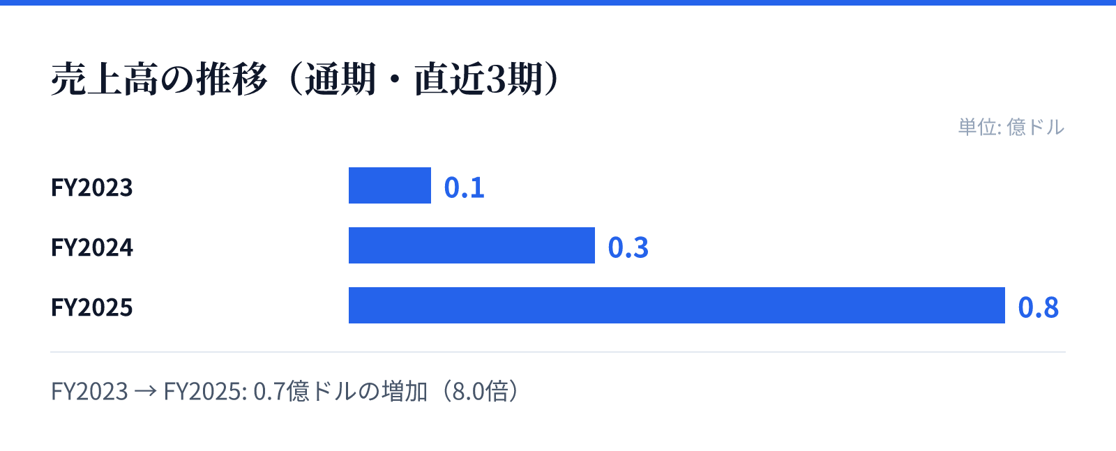 売上高の推移（通期・直近3期）。FY2023 0.1億ドル、FY2024 0.3億ドル、FY2025 0.8億ドル。0.7億ドルの増加