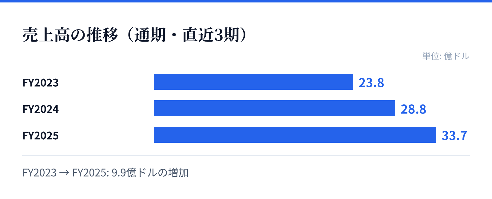 売上高の推移（通期・直近3期）。FY2023 23.8億ドル、FY2024 28.8億ドル、FY2025 33.7億ドル。9.9億ドルの増加