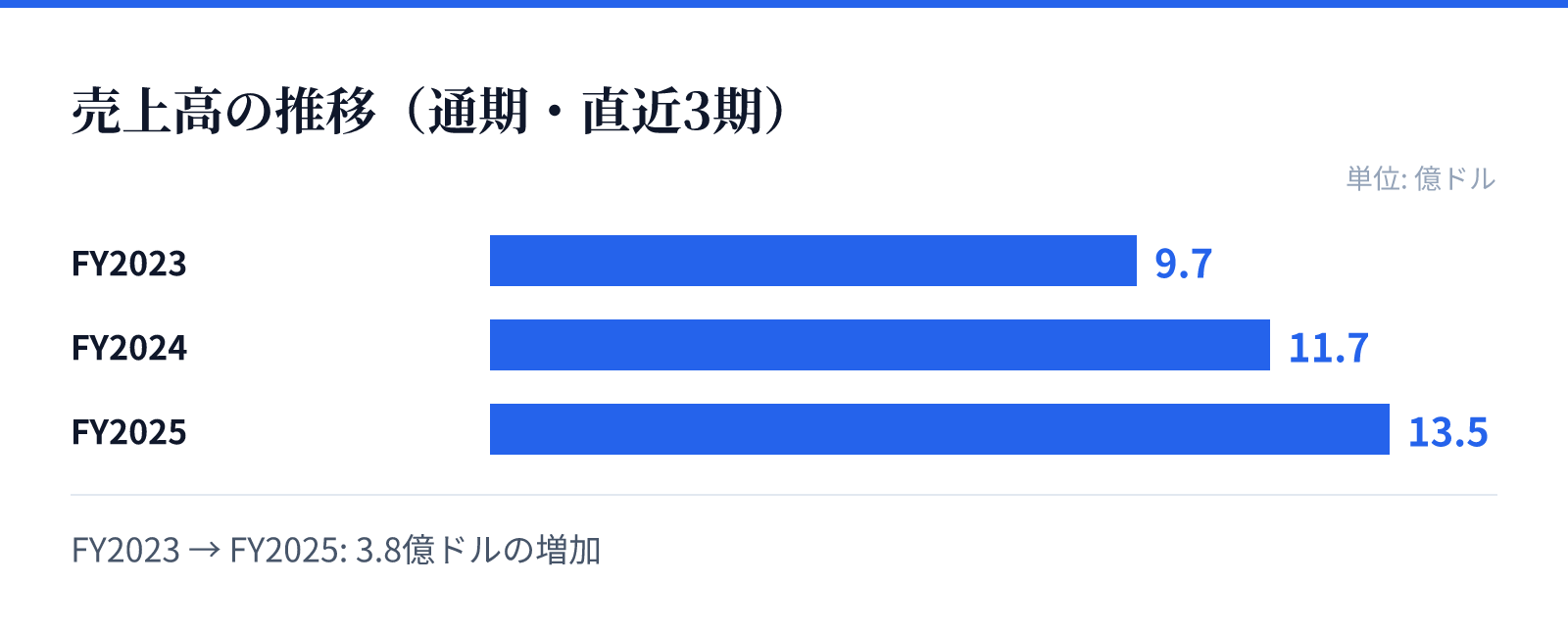 売上高の推移（通期・直近3期）。FY2023 9.7億ドル、FY2024 11.7億ドル、FY2025 13.5億ドル。3.8億ドルの増加