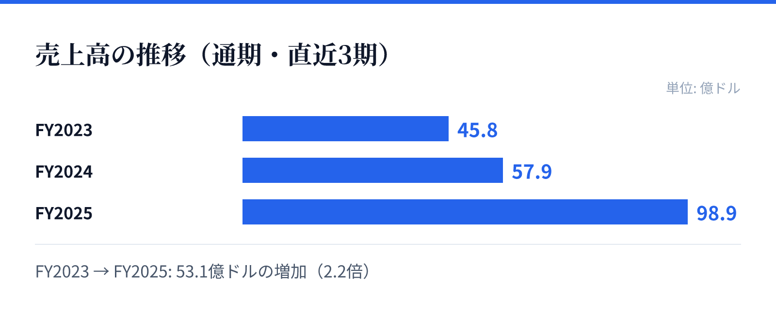 売上高の推移（通期・直近3期）。FY2023 45.8億ドル、FY2024 57.9億ドル、FY2025 98.9億ドル。53.1億ドルの増加