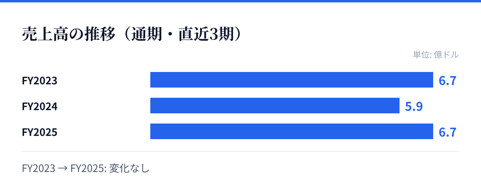 売上高の推移(通期・直近3期)。FY2023 6.7億ドル、FY2024 5.9億ドル、FY2025 6.7億ドル。変化なし
