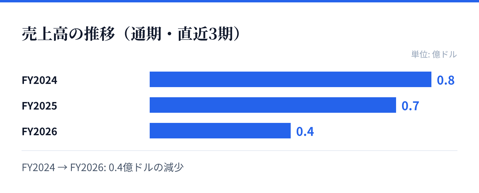 売上高の推移（通期・直近3期）。FY2024 0.8億ドル、FY2025 0.7億ドル、FY2026 0.4億ドル。0.4億ドルの減少