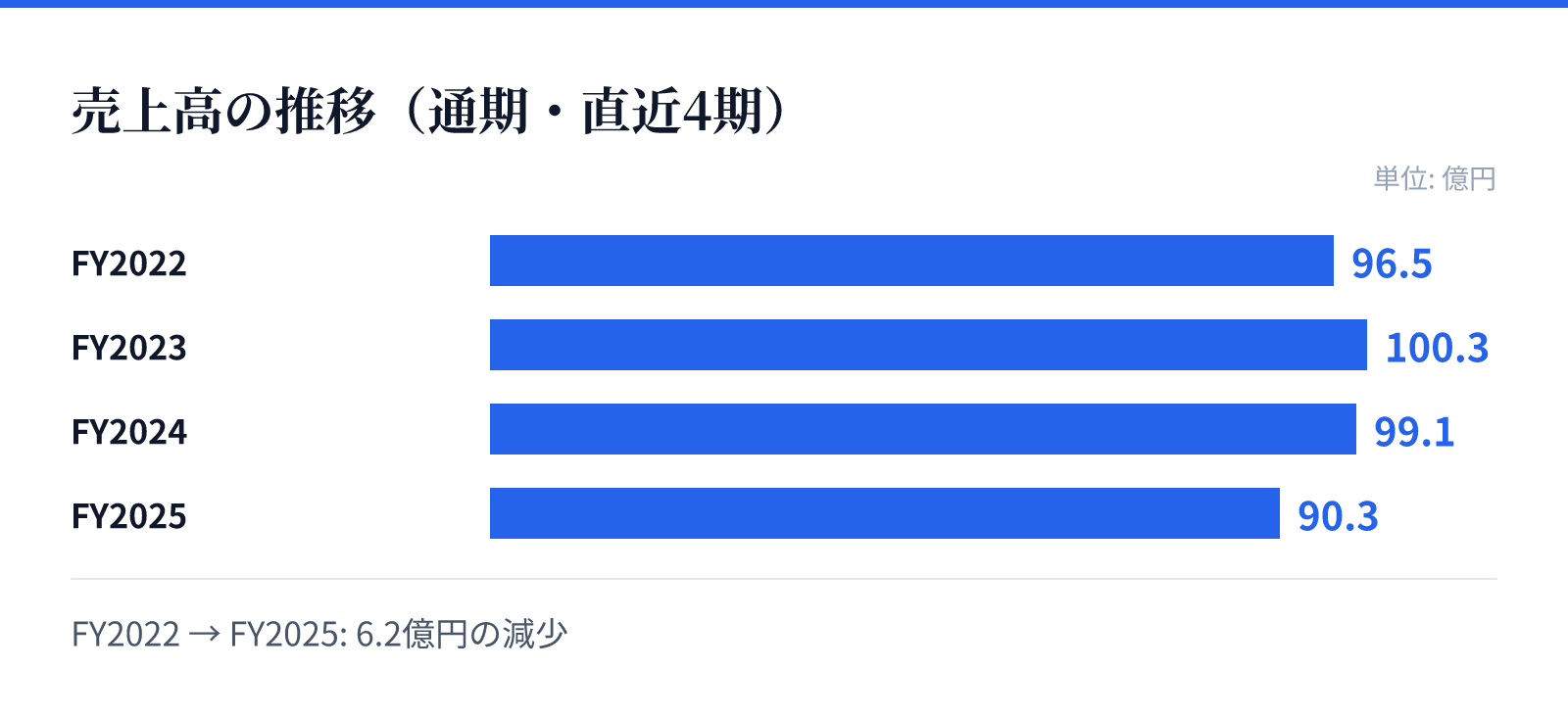 売上高の推移(通期・直近4期)。FY2022 96.5億円、FY2023 100.3億円、FY2024 99.1億円、FY2025 90.3億円。6.2億円の減少