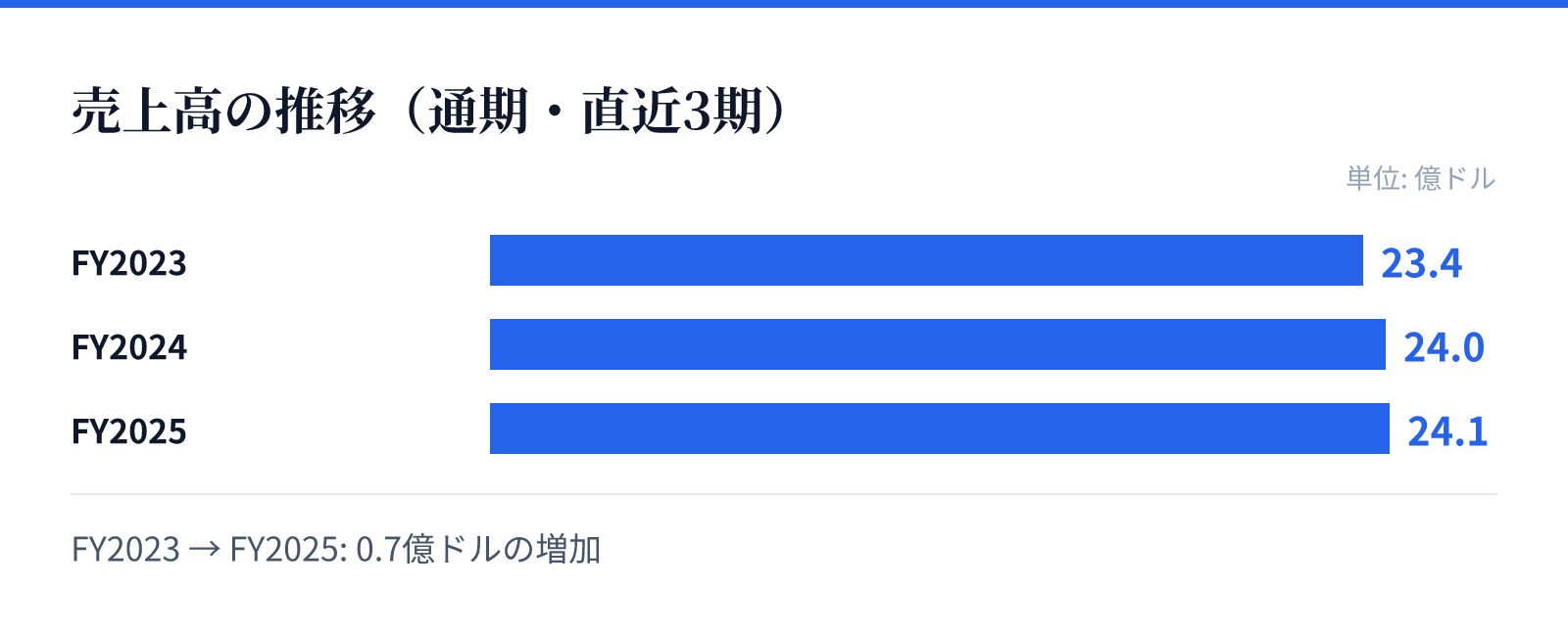 売上高の推移(通期・直近3期)。FY2023 23.4億ドル、FY2024 24.0億ドル、FY2025 24.1億ドル。0.7億ドルの増加