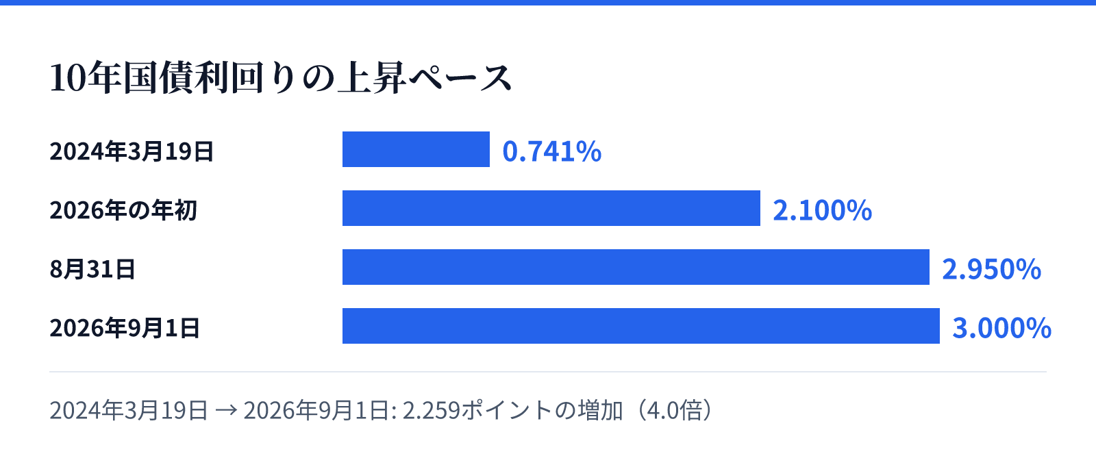 10年国債利回りの上昇ペース。2024年3月19日 0.741%、2026年の年初 2.100%、8月31日 2.950%、2026年9月1日 3.000%。2.259ポイントの増加