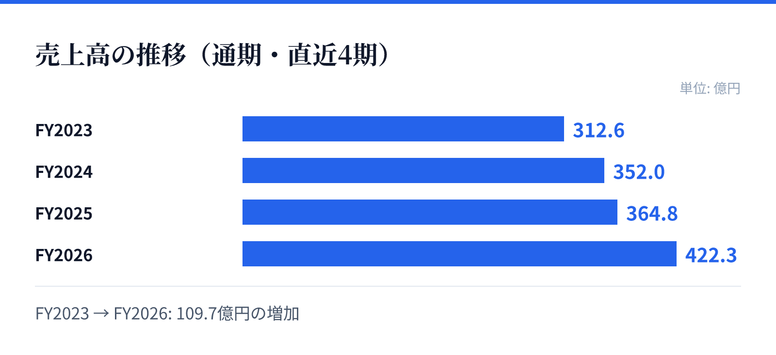 売上高の推移(通期・直近4期)。FY2023 312.6億円、FY2024 352.0億円、FY2025 364.8億円、FY2026 422.3億円。109.7億円の増加