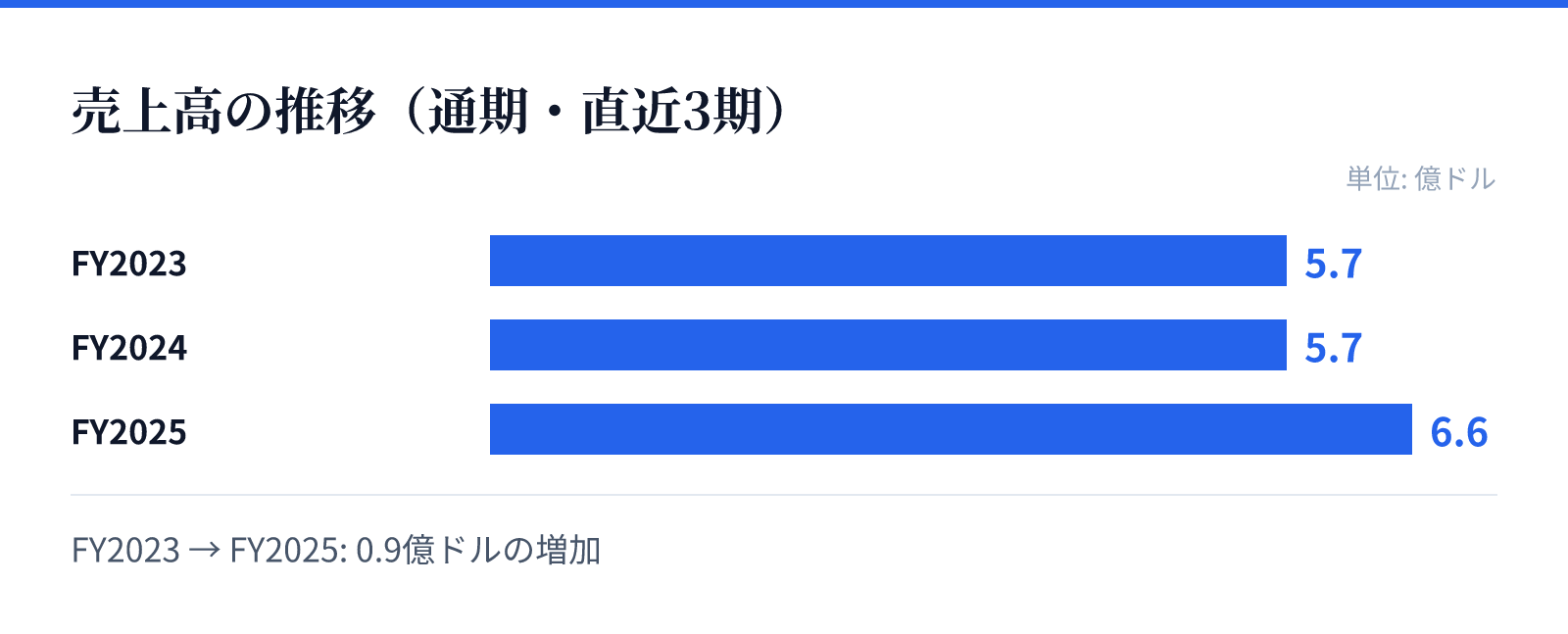 売上高の推移(通期・直近3期)。FY2023 5.7億ドル、FY2024 5.7億ドル、FY2025 6.6億ドル。0.9億ドルの増加