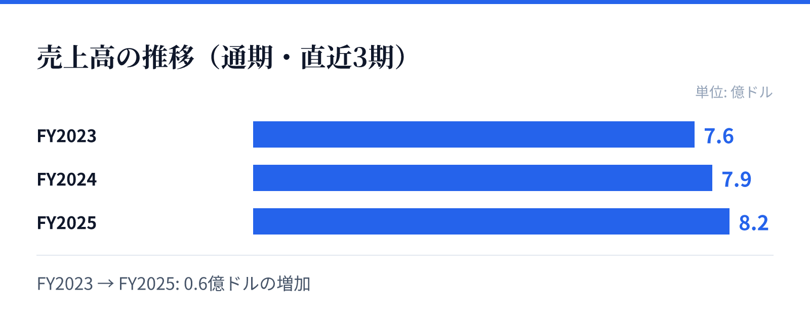 売上高の推移（通期・直近3期）。FY2023 7.6億ドル、FY2024 7.9億ドル、FY2025 8.2億ドル。0.6億ドルの増加