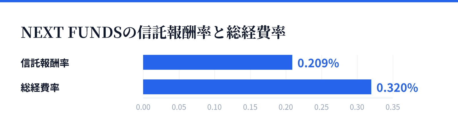 NEXT FUNDSの信託報酬率と総経費率。信託報酬率 0.209%、総経費率 0.320%