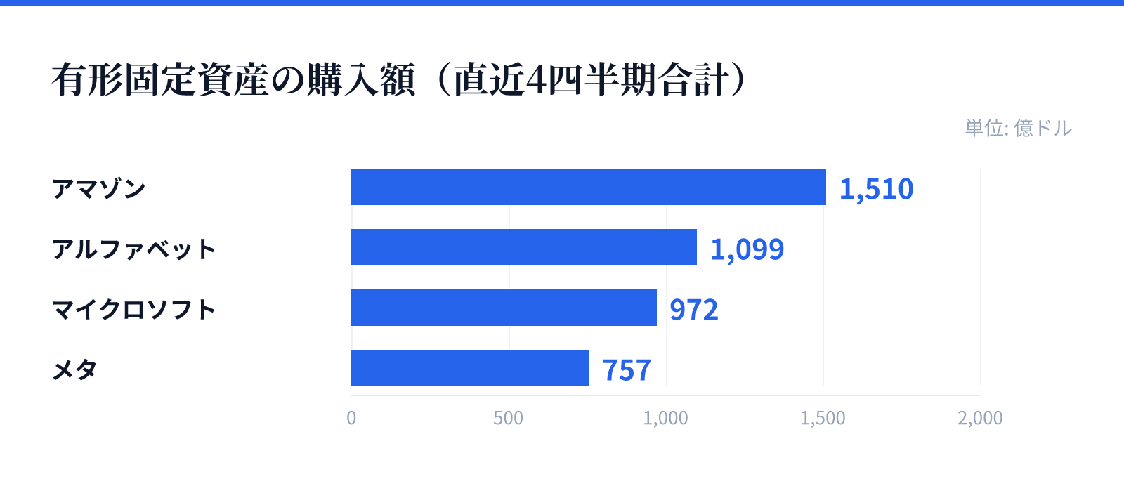 有形固定資産の購入額（直近4四半期合計）。アマゾン 1,510億ドル、アルファベット 1,099億ドル、マイクロソフト 972億ドル、メタ 757億ドル