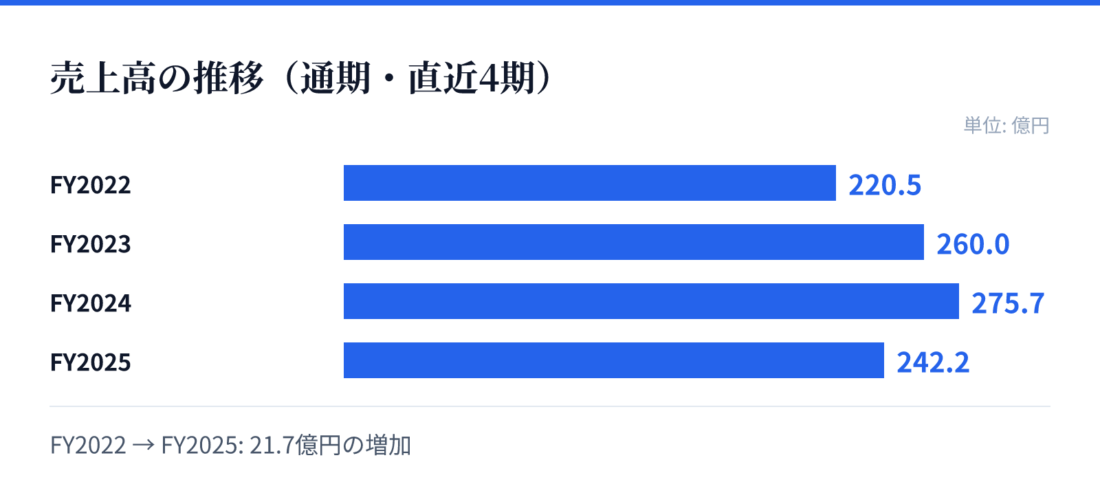 売上高の推移(通期・直近4期)。FY2022 220.5億円、FY2023 260.0億円、FY2024 275.7億円、FY2025 242.2億円。21.7億円の増加