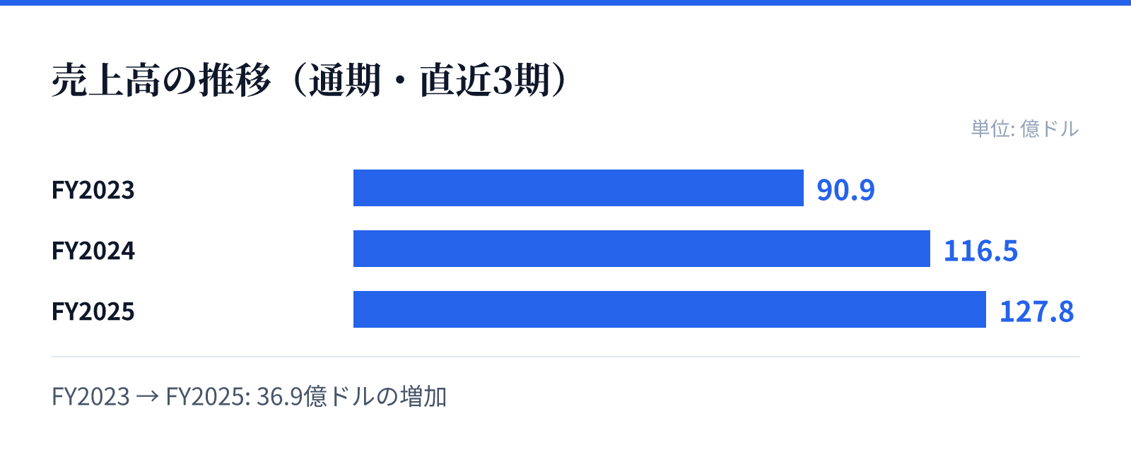 売上高の推移(通期・直近3期)。FY2023 90.9億ドル、FY2024 116.5億ドル、FY2025 127.8億ドル。36.9億ドルの増加