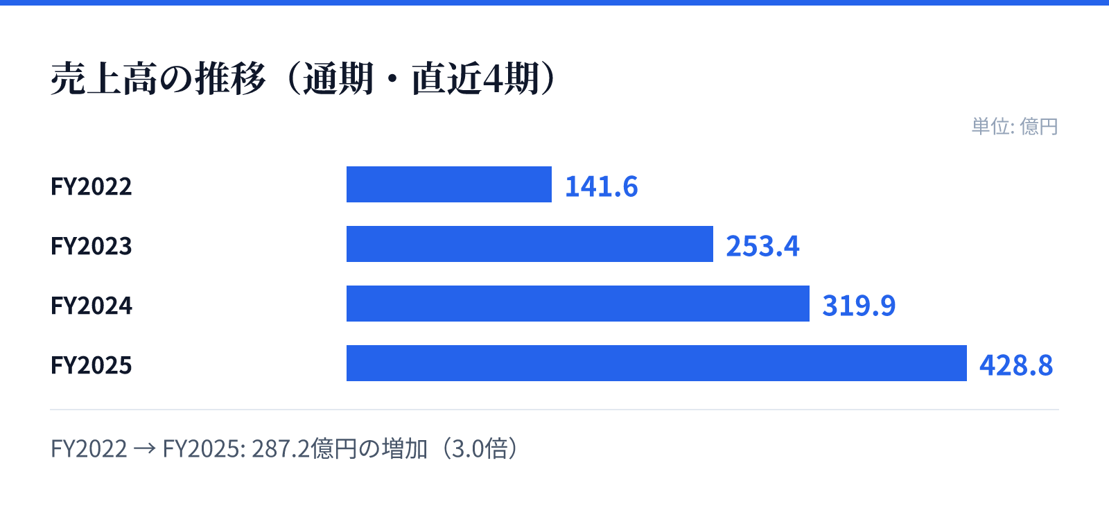 売上高の推移（通期・直近4期）。FY2022 141.6億円、FY2023 253.4億円、FY2024 319.9億円、FY2025 428.8億円。287.2億円の増加