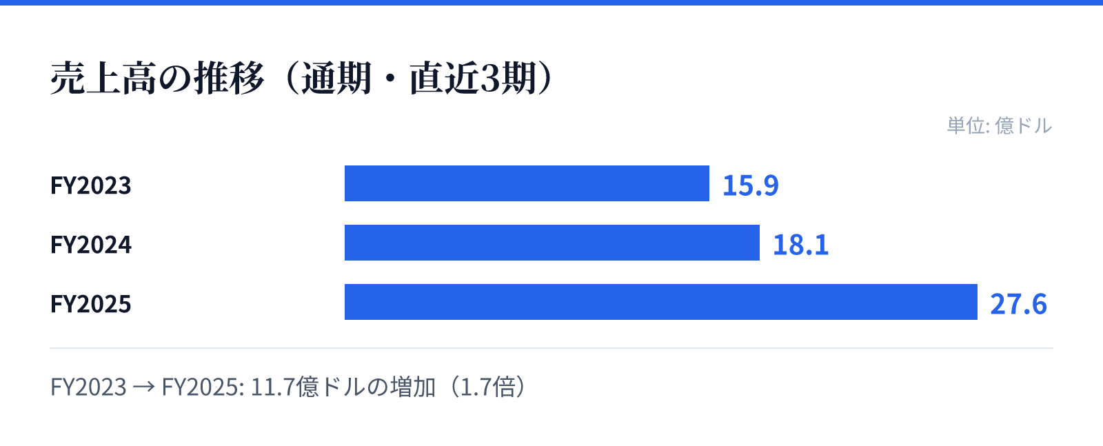 売上高の推移(通期・直近3期)。FY2023 15.9億ドル、FY2024 18.1億ドル、FY2025 27.6億ドル。11.7億ドルの増加