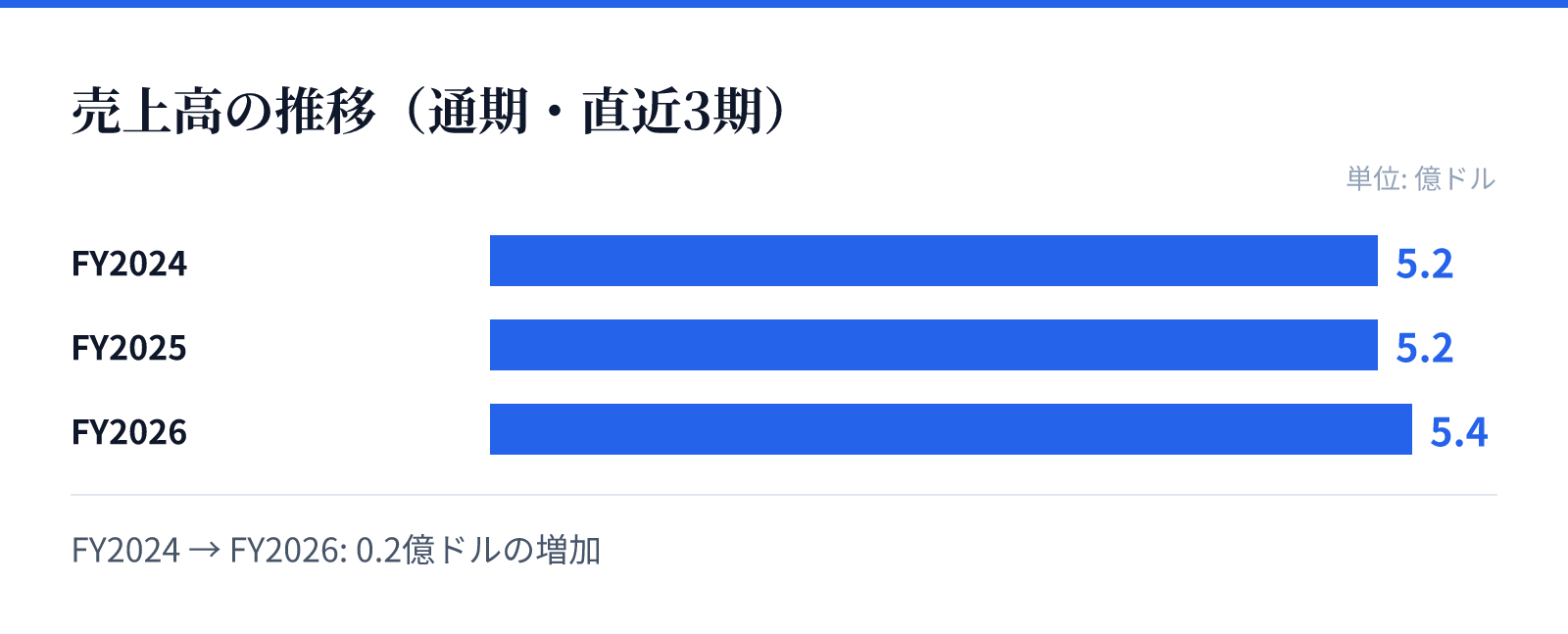 売上高の推移(通期・直近3期)。FY2024 5.2億ドル、FY2025 5.2億ドル、FY2026 5.4億ドル。0.2億ドルの増加