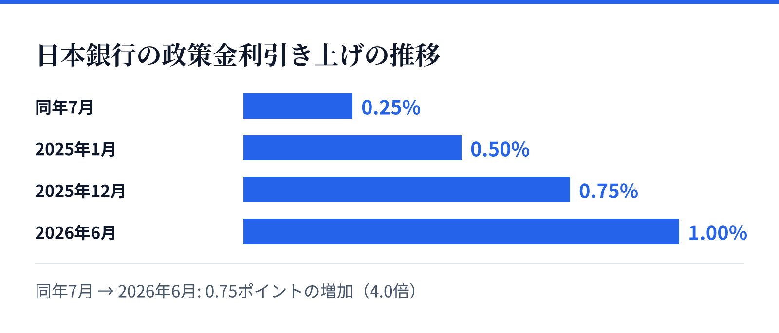 日本銀行の政策金利引き上げの推移。同年7月 0.25%、2025年1月 0.50%、2025年12月 0.75%、2026年6月 1.00%。0.75ポイントの増加