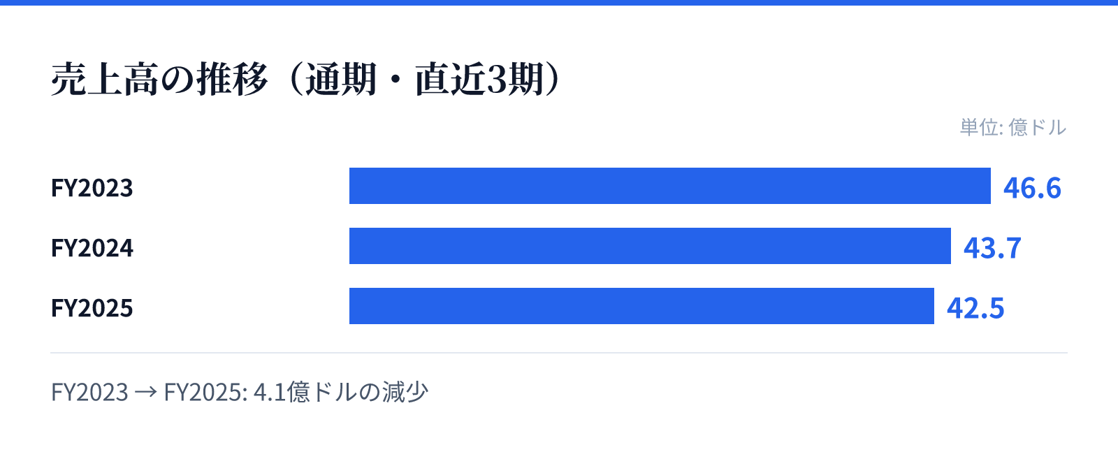 売上高の推移(通期・直近3期)。FY2023 46.6億ドル、FY2024 43.7億ドル、FY2025 42.5億ドル。4.1億ドルの減少