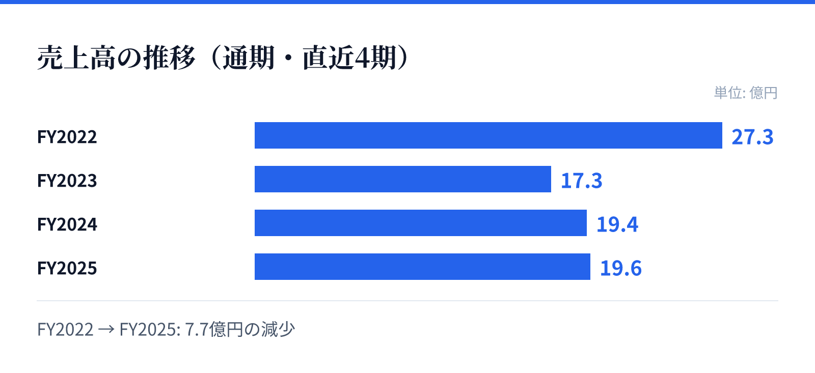 売上高の推移（通期・直近4期）。FY2022 27.3億円、FY2023 17.3億円、FY2024 19.4億円、FY2025 19.6億円。7.7億円の減少