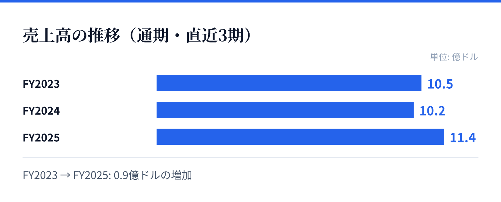 売上高の推移(通期・直近3期)。FY2023 10.5億ドル、FY2024 10.2億ドル、FY2025 11.4億ドル。0.9億ドルの増加