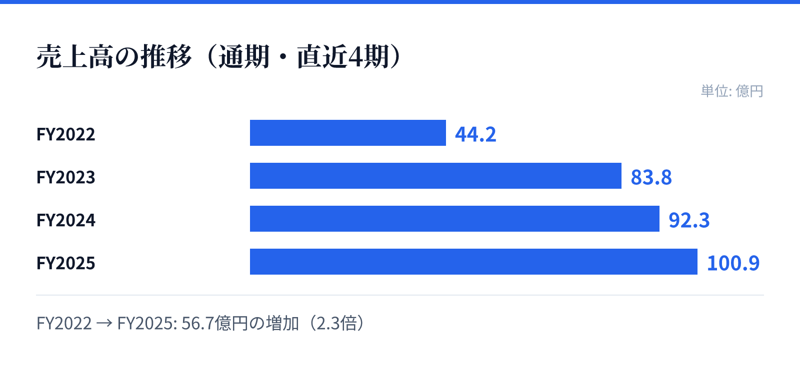 売上高の推移(通期・直近4期)。FY2022 44.2億円、FY2023 83.8億円、FY2024 92.3億円、FY2025 100.9億円。56.7億円の増加