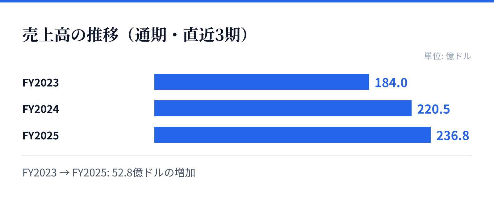 売上高の推移(通期・直近3期)。FY2023 184.0億ドル、FY2024 220.5億ドル、FY2025 236.8億ドル。52.8億ドルの増加