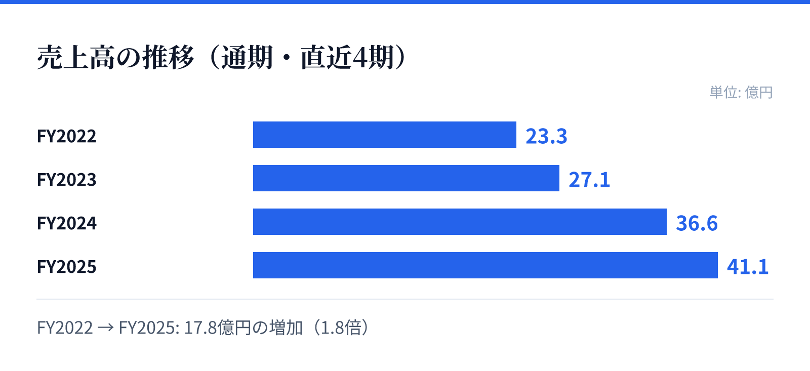 売上高の推移（通期・直近4期）。FY2022 23.3億円、FY2023 27.1億円、FY2024 36.6億円、FY2025 41.1億円。17.8億円の増加
