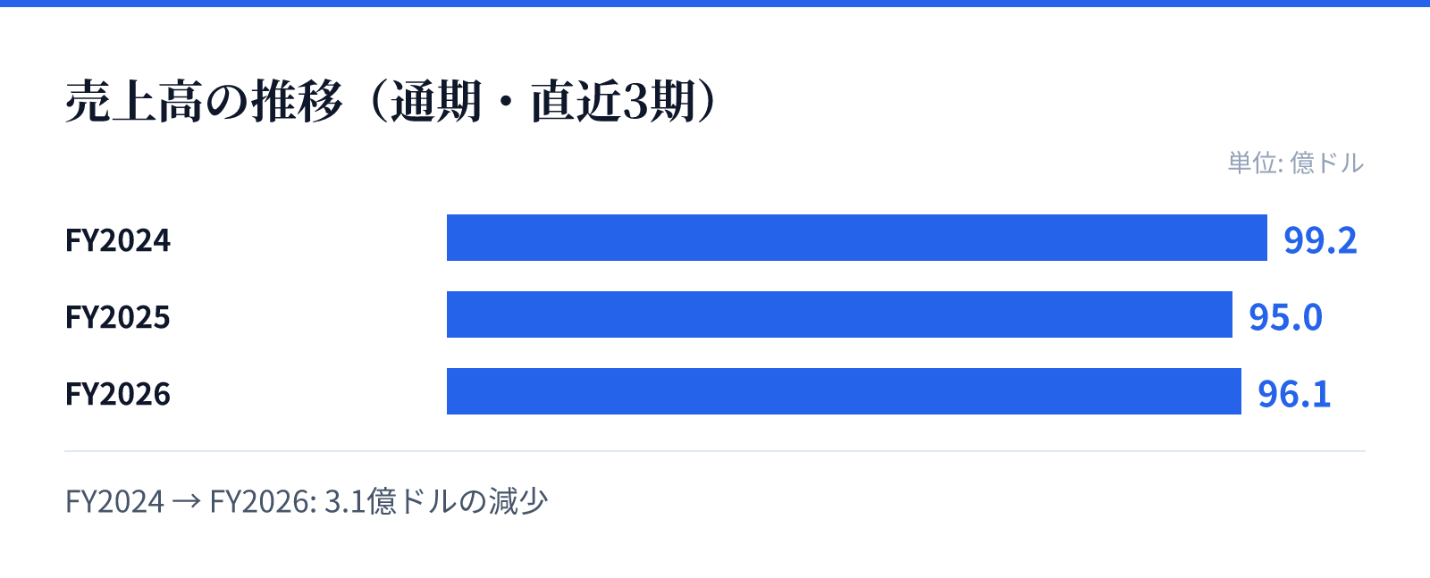 売上高の推移(通期・直近3期)。FY2024 99.2億ドル、FY2025 95.0億ドル、FY2026 96.1億ドル。3.1億ドルの減少