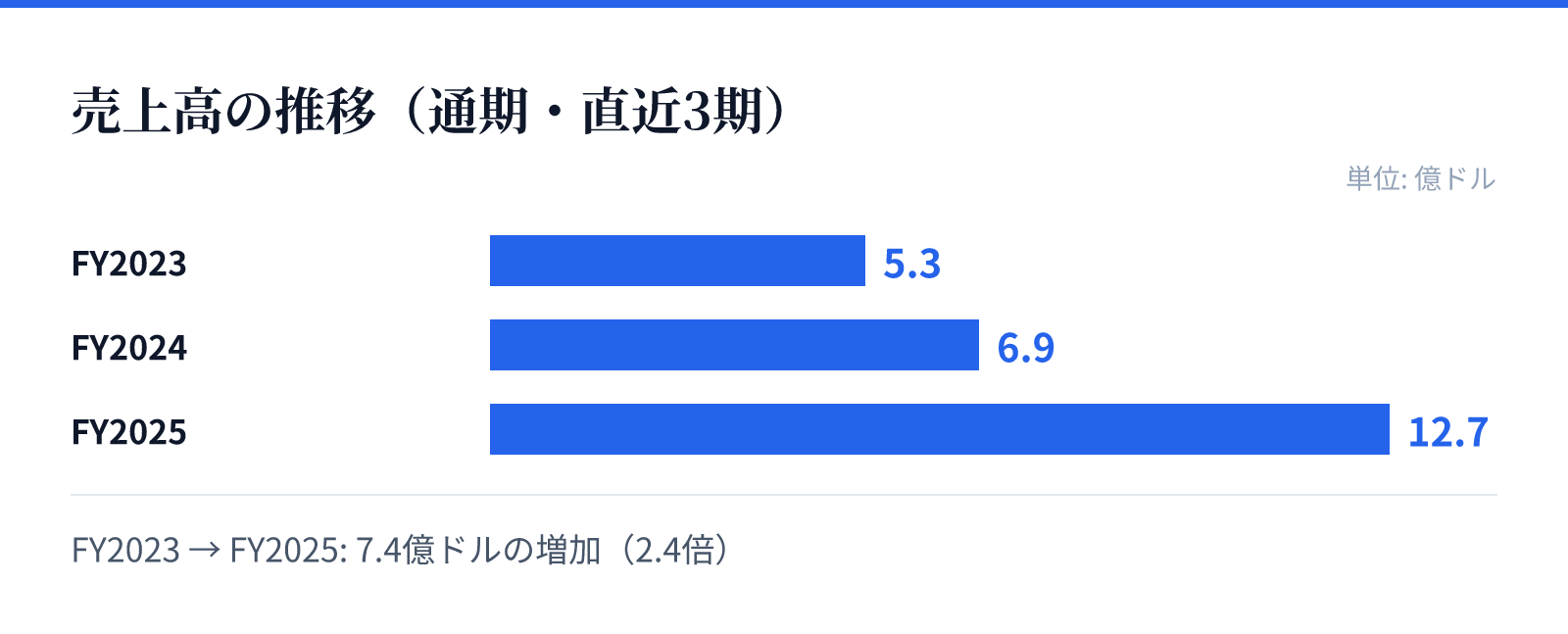 売上高の推移(通期・直近3期)。FY2023 5.3億ドル、FY2024 6.9億ドル、FY2025 12.7億ドル。7.4億ドルの増加