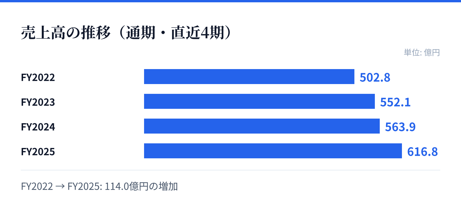 売上高の推移（通期・直近4期）。FY2022 502.8億円、FY2023 552.1億円、FY2024 563.9億円、FY2025 616.8億円。114.0億円の増加
