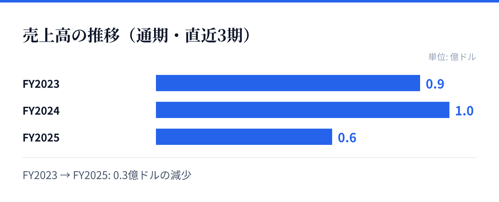 売上高の推移(通期・直近3期)。FY2023 0.9億ドル、FY2024 1.0億ドル、FY2025 0.6億ドル。0.3億ドルの減少